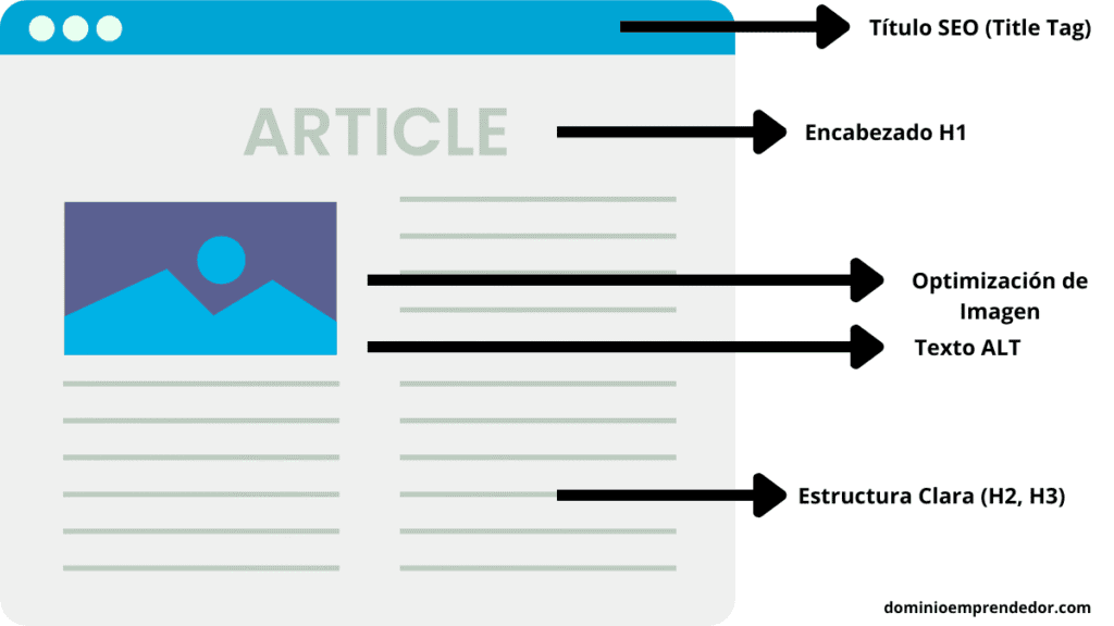 Infografía mostrando la anatomía de un artículo de blog con todos los elementos clave del SEO On-Page perfectamente optimizados.