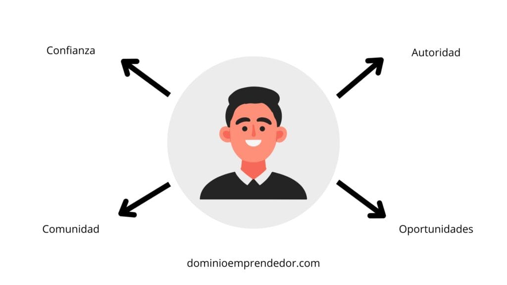 Diagrama que muestra los beneficios de una marca personal exitosa: confianza, autoridad, comunidad y oportunidades.