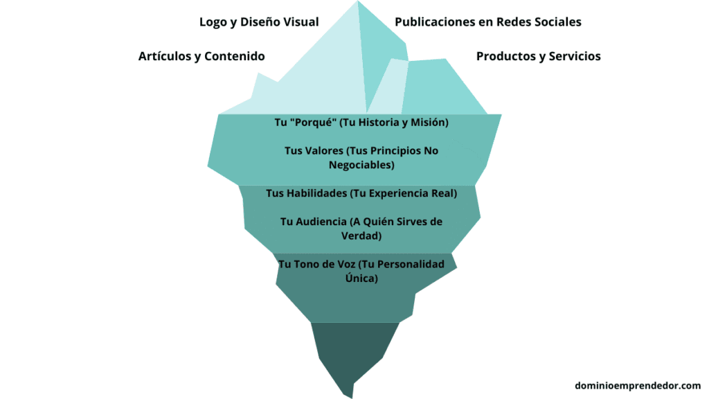 Infografía de un iceberg mostrando los cimientos de una marca personal poderosa, como los valores y la historia, por debajo de los elementos visibles como el logo.
