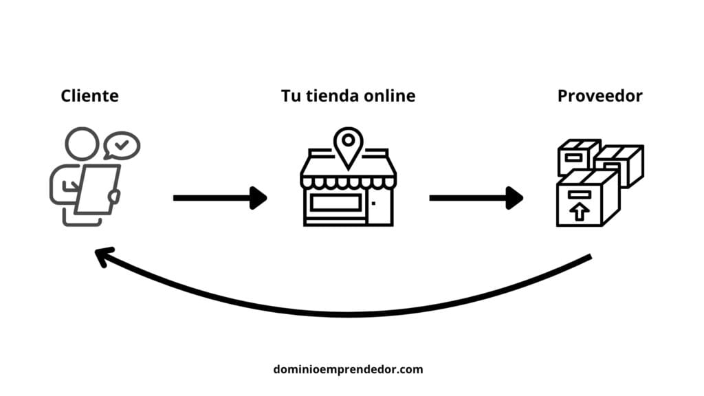 Diagrama explicando el funcionamiento del modelo de negocio de dropshipping con el cliente, la tienda y el proveedor.