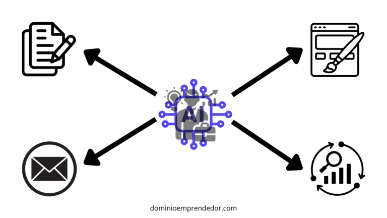 Diagrama mostrando las diferentes herramientas de inteligencia artificial para emprendedores y cómo ayudan en tareas como redacción y diseño.