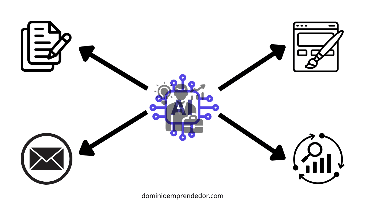 Diagrama mostrando las diferentes herramientas de inteligencia artificial para emprendedores y cómo ayudan en tareas como redacción y diseño.
