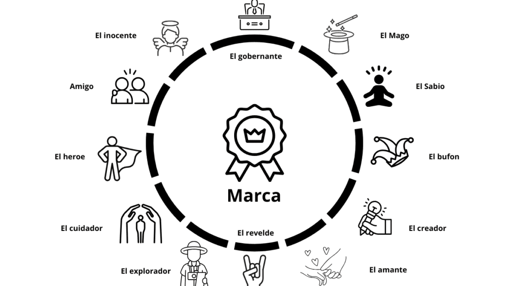 Rueda visual con los 12 arquetipos de marca y sus iconos, como El Héroe, El Sabio y El Mago.