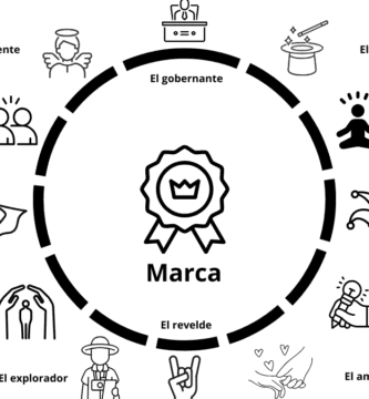 Rueda visual con los 12 arquetipos de marca y sus iconos, como El Héroe, El Sabio y El Mago.