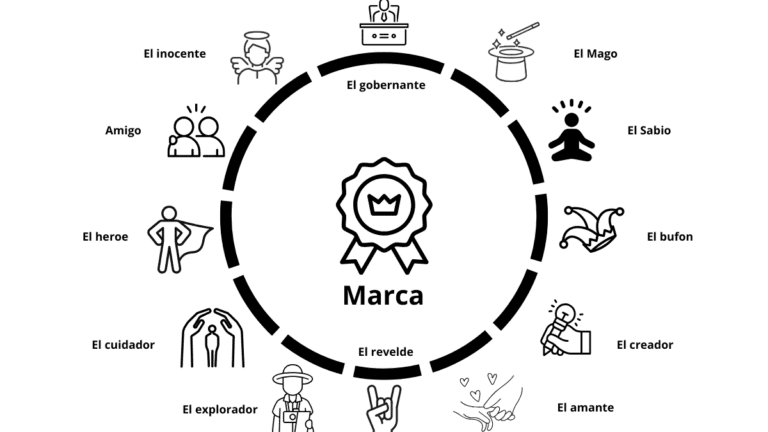 Rueda visual con los 12 arquetipos de marca y sus iconos, como El Héroe, El Sabio y El Mago.
