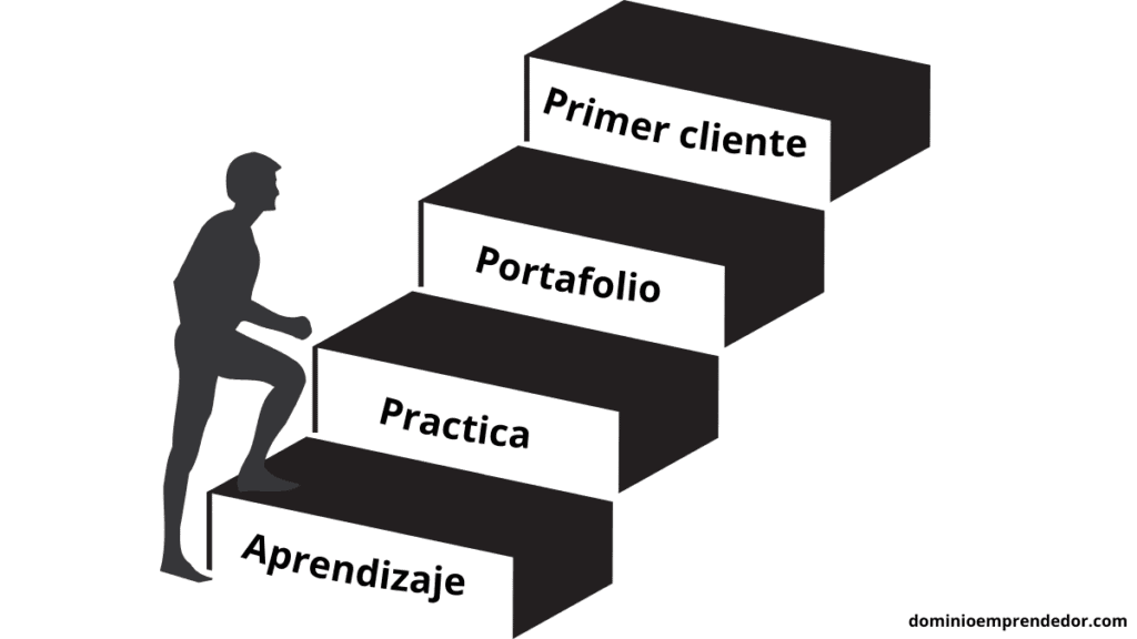Pasos a seguir en una escalera sobre cómo ser community manager sin experiencia, empezando por el aprendizaje y terminando con el primer cliente.
