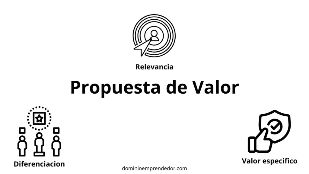 Infografía con los 3 ingredientes clave que se analizan en los propuesta de valor ejemplos de este artículo.