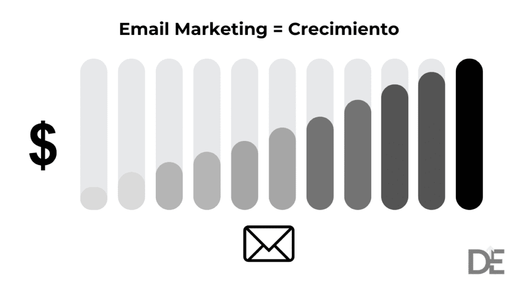 Gráfico de barras que sirve como ejemplo de la propuesta de valor de Mailchimp, conectando el email marketing con los ingresos.