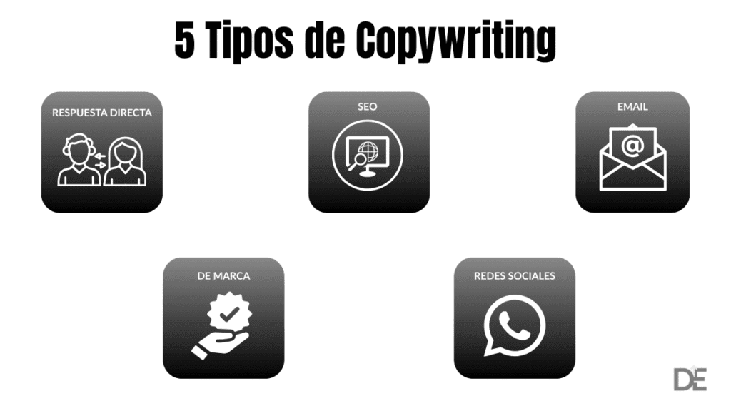 Visual resumiendo los 5 tipos de copywriting para emprendedores: de respuesta directa, de marca, SEO, redes sociales y email.