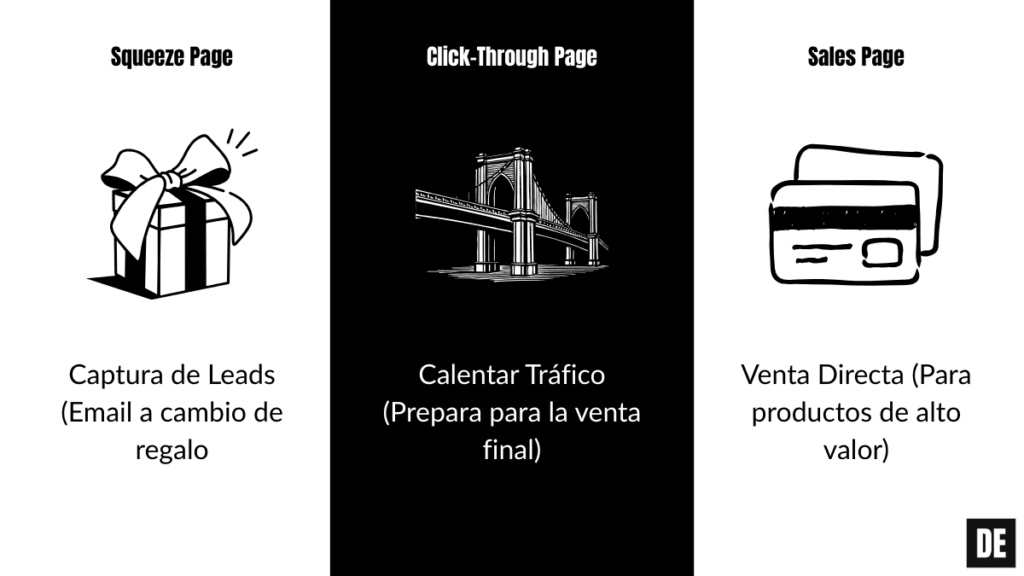 Infografía ilustrando los tres tipos principales de landing pages: Squeeze Page para captar leads, Página Puente y Carta de Ventas directa.